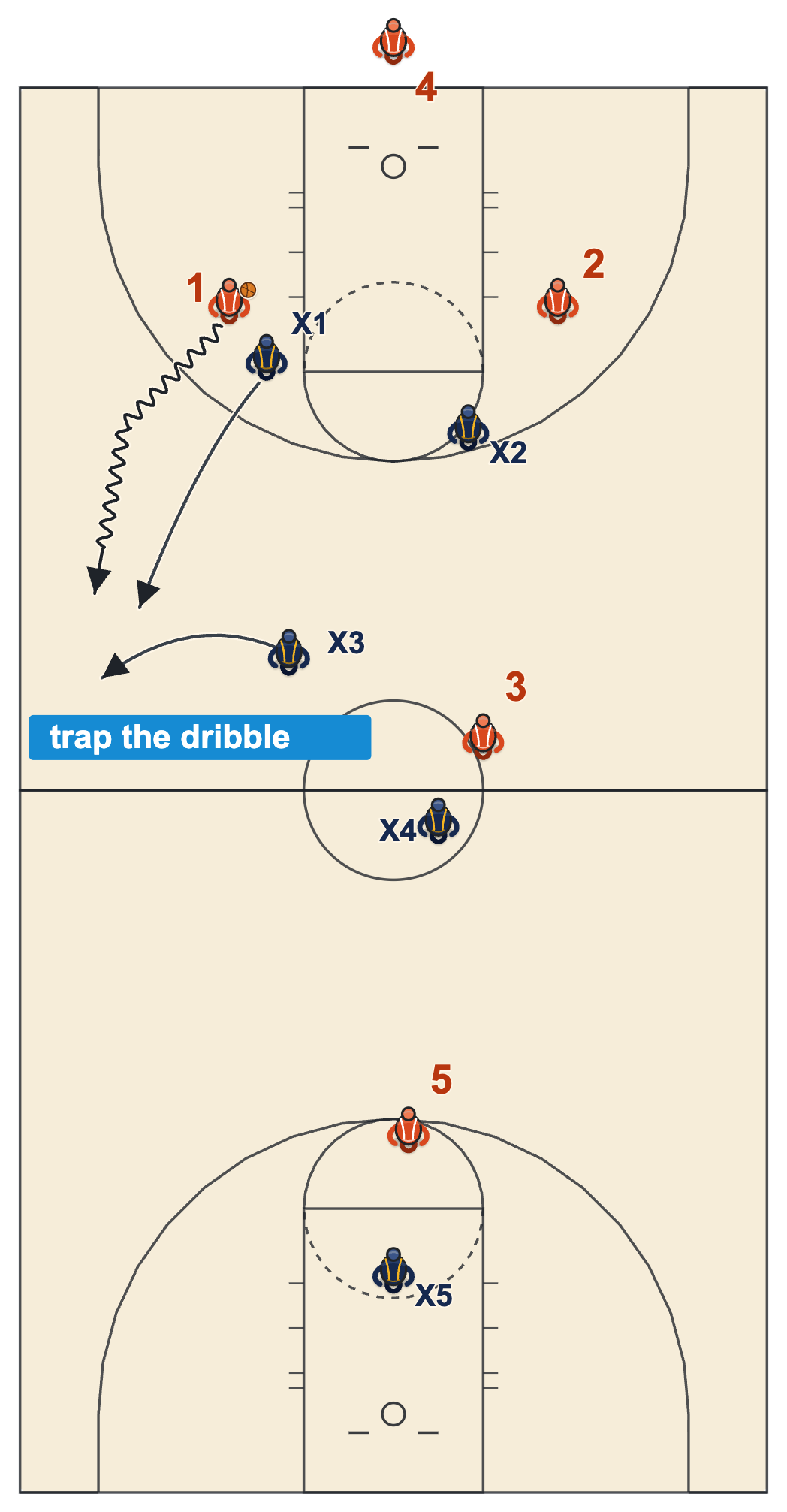 Defensive hand signal, two fists up: wait for the dribble, then trap it on the sideline