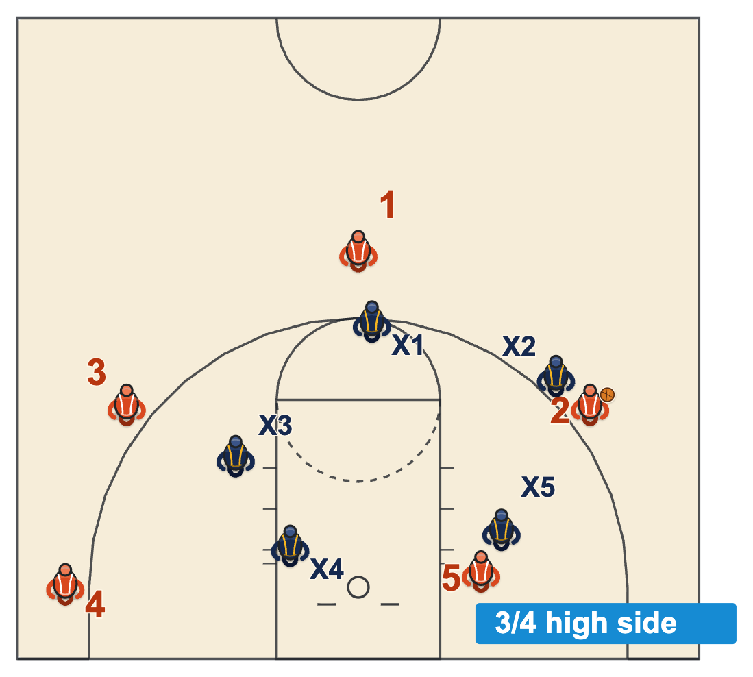 Post defense three-quarter on the high side with the ball on the wing