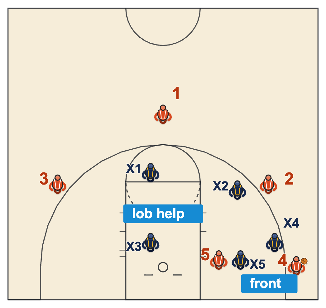 Fronting the post with the ball in the corner, with a weak-side defender ready for the lob
