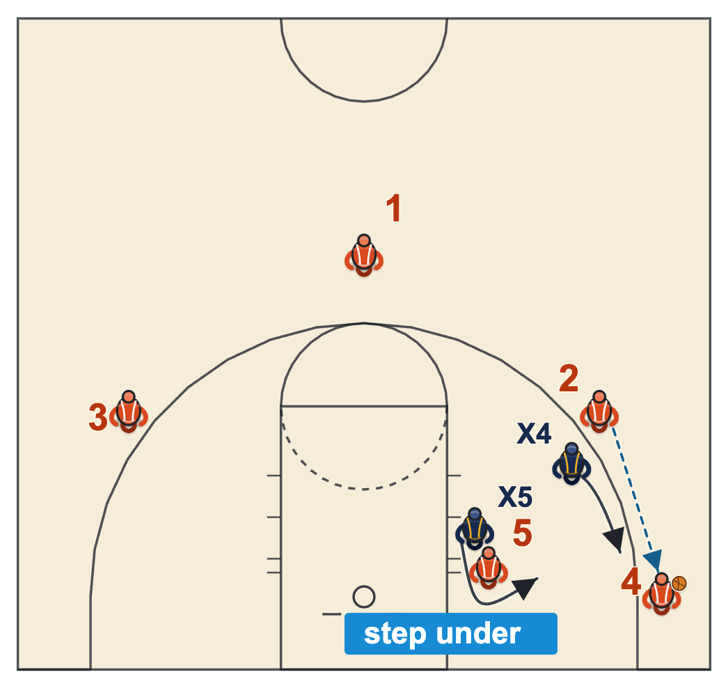 Changing sides on the post: the defender slides under, on the baseline side, as the ball goes from the wing to the corner