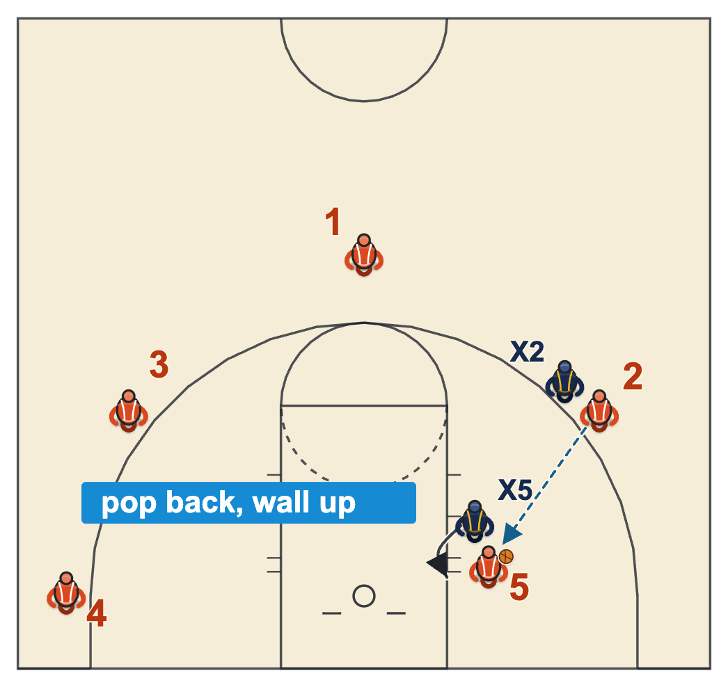 Post defense after the entry: the defender pops back behind the post and walls up