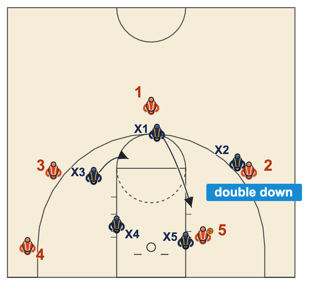 Doubling the post from the top: the top defender doubles down, the wing defender takes away the pass back