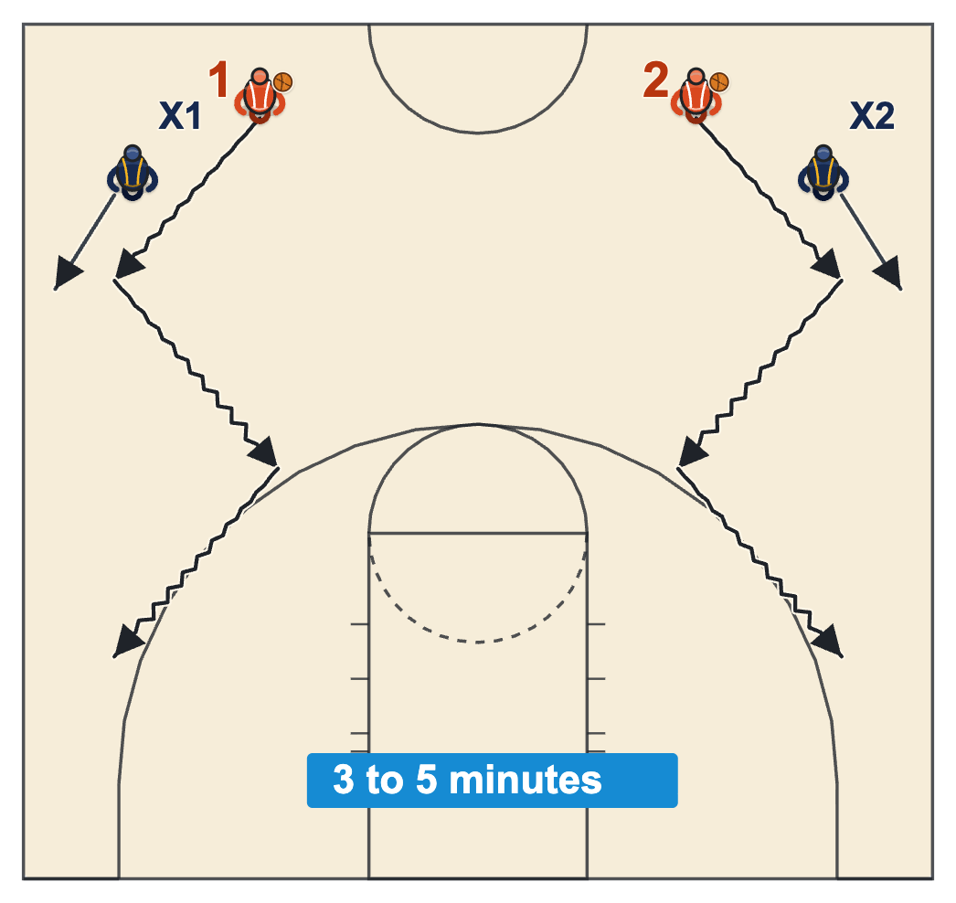 Basketball practice length diagram of the zig-zag drill with two defenders sliding with dribblers who change direction down the floor