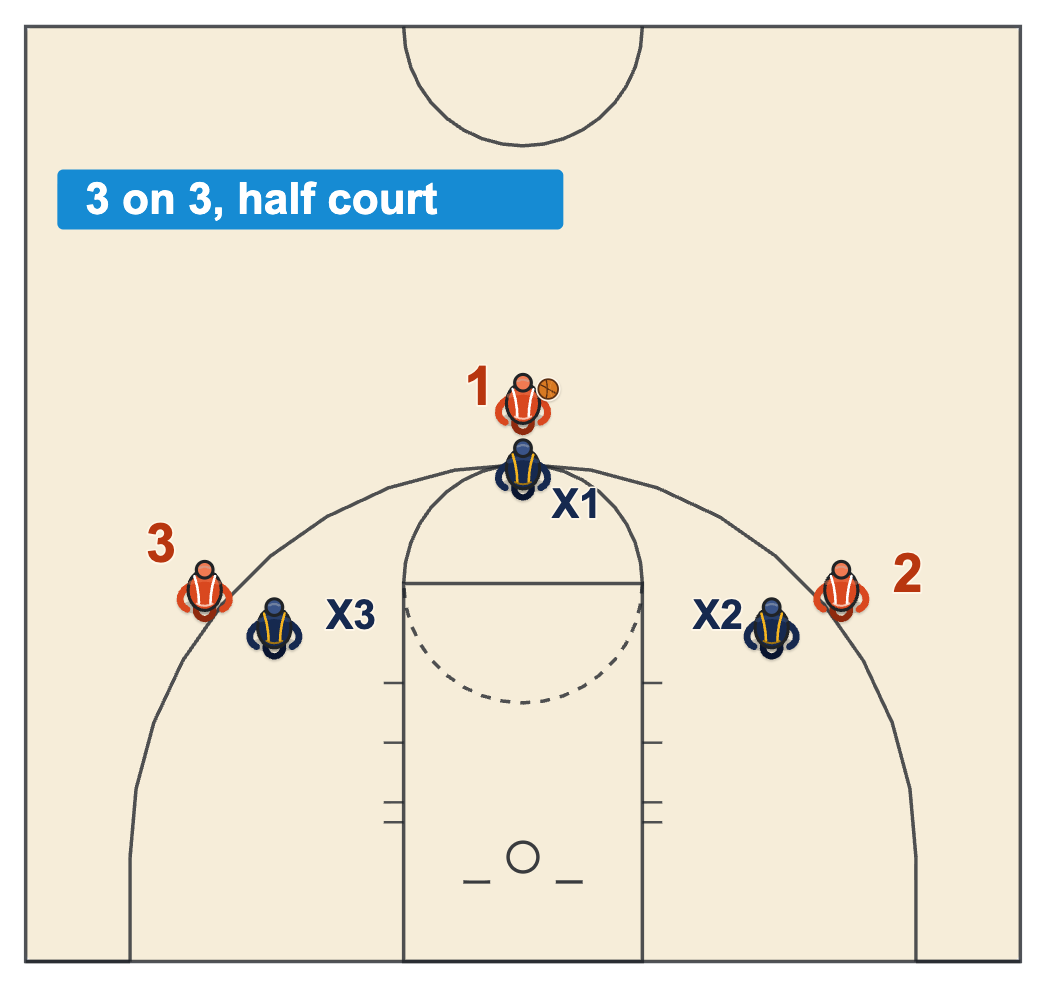 Basketball off-season diagram of half-court 3 on 3 with the ball at the top of the key and two players on the wings