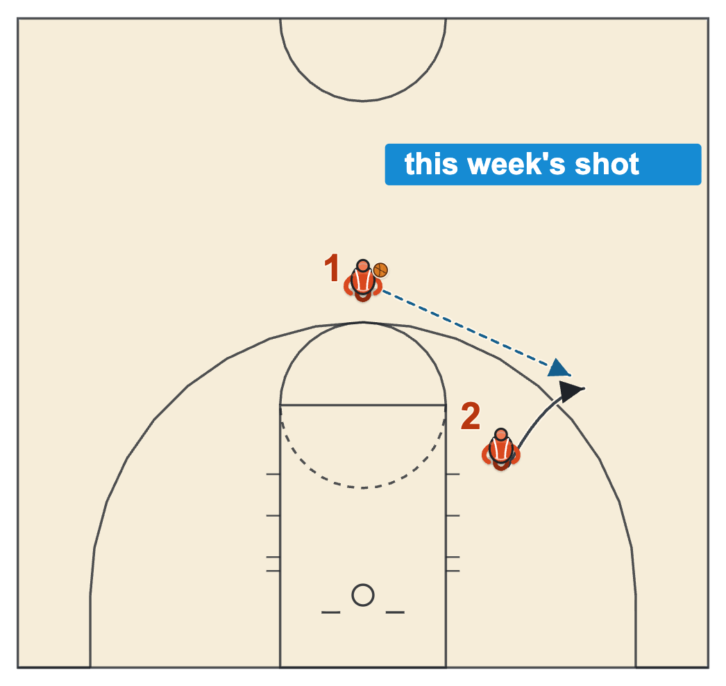 In-season basketball workout diagram of a player popping to the right wing for a catch-and-shoot three from a pass at the top of the key