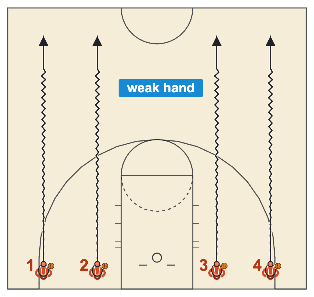 Basketball conditioning diagram of four players dribbling lengths of the floor with the weak hand from the baseline to half court