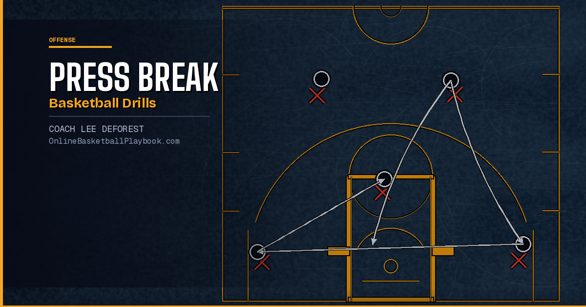 Press Break Basketball Drills