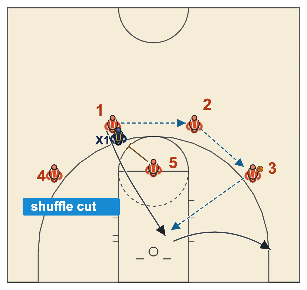 Princeton Chin series shuffle cut with the post back-screening the far guard after the ball is swung to the wing