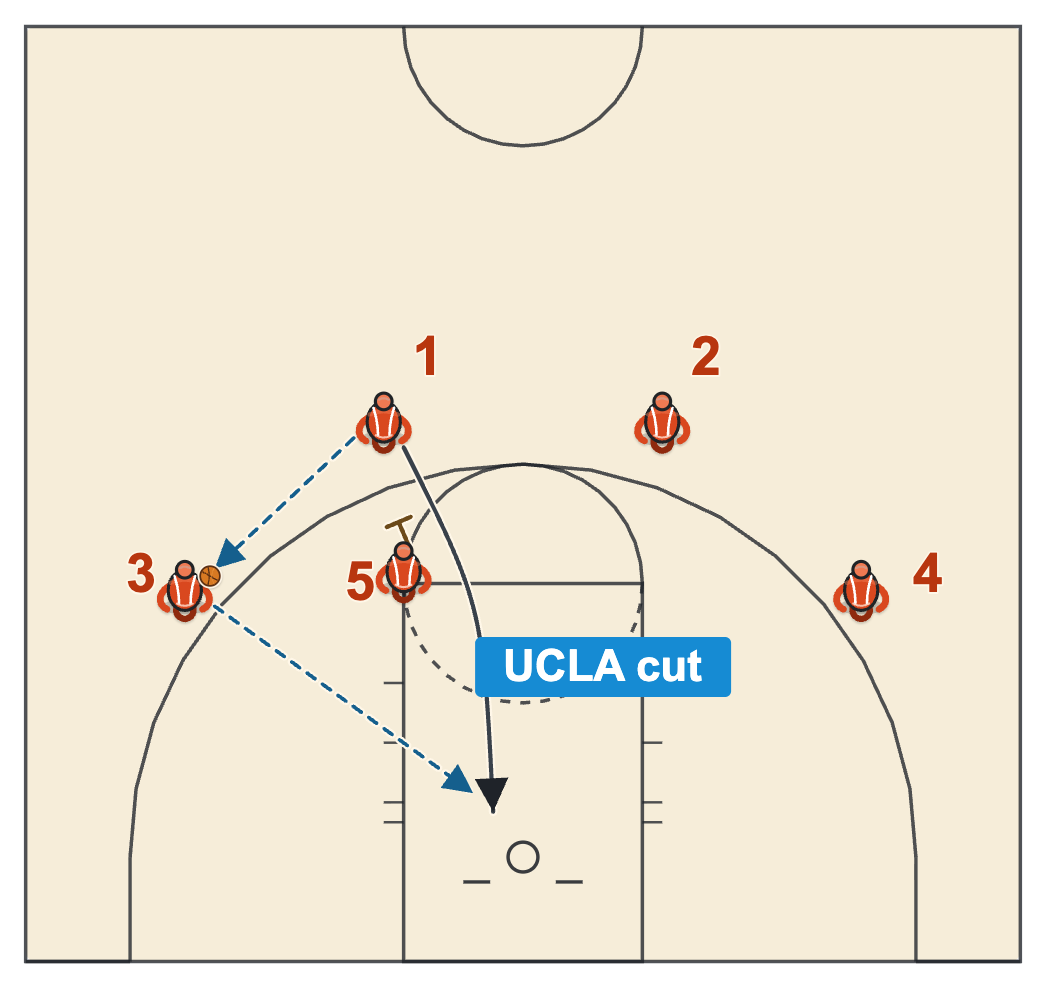 Princeton Chin series strongside entry with the guard passing to the wing and UCLA cutting off the post at the elbow