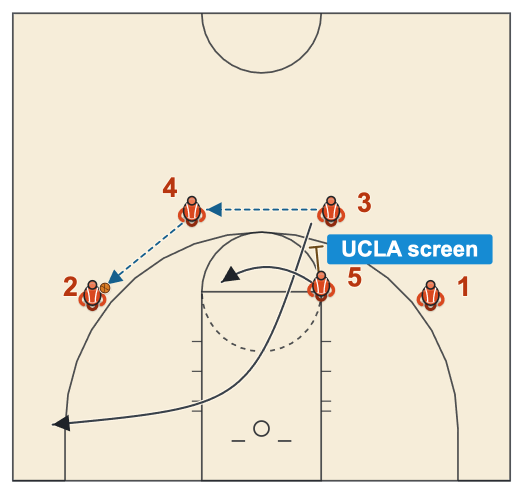 Princeton Chin High with the ball reversed to the wing and the post setting a UCLA screen for a cutter to the far corner