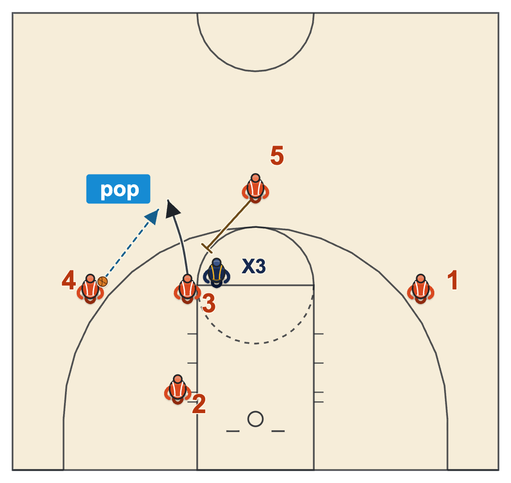 Princeton Chin down screen by the post with the cutter popping out to the slot for the pass from the wing
