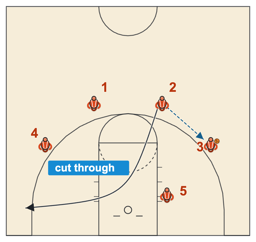 Princeton low post series entry with the guard passing to the wing and cutting through to the far corner
