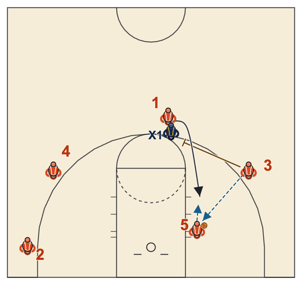 Princeton low post series feeder screening for the guard above the elbow after the post entry, with the guard coming off for a shot