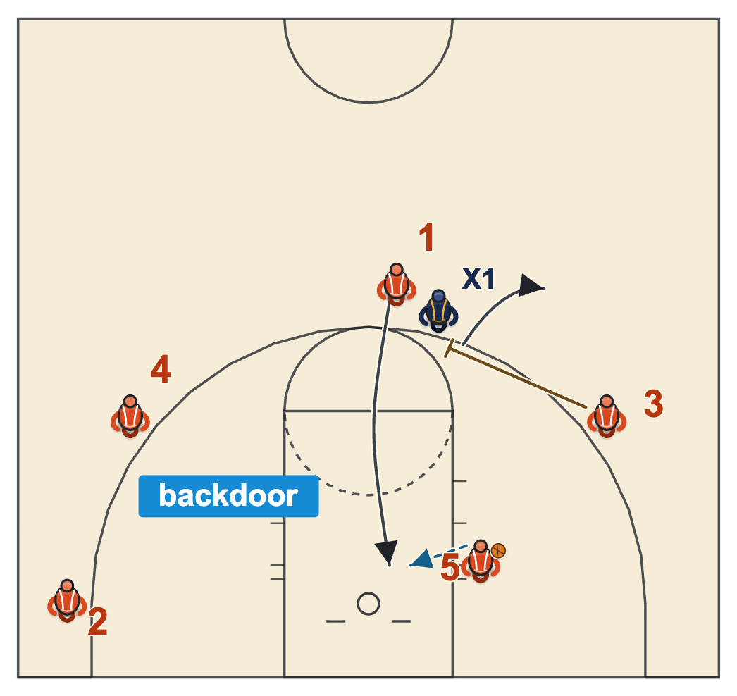 Princeton low post series backdoor cut by the guard when his defender plays over the screen