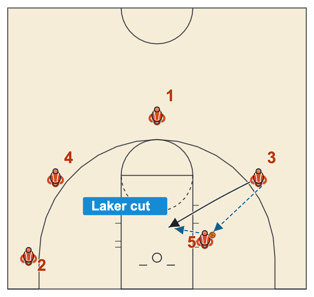Princeton low post series Laker cut by the wing hard backdoor inside the post after the entry pass
