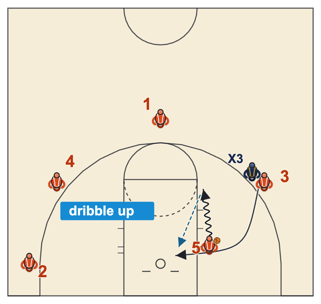 Princeton low post series post dribble up the lane line with the overplayed wing cutting backdoor