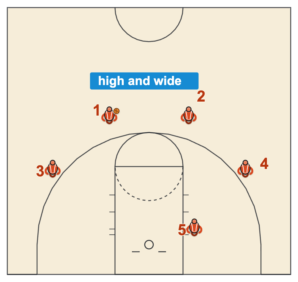 Princeton offense start with two guards in the slots, forwards on the wings and the center on the block opposite the ball