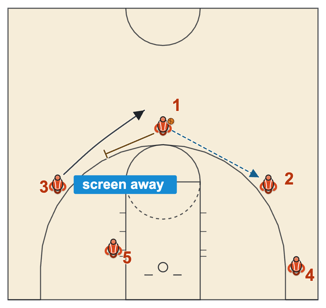 Motion offense pass and screen away with the screened player coming up to the top of the key