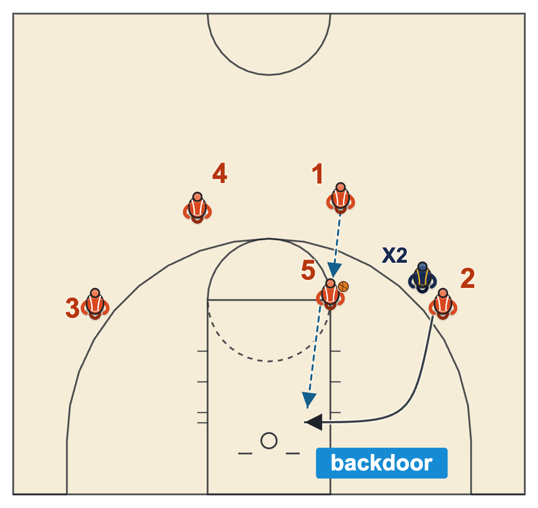 Princeton offense high post entry at the elbow with the overplayed wing cutting backdoor for the post's pass