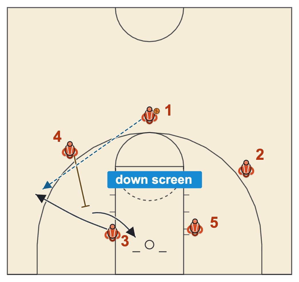 Motion offense down screen with the cutter coming up to the wing and the screener cutting to the rim
