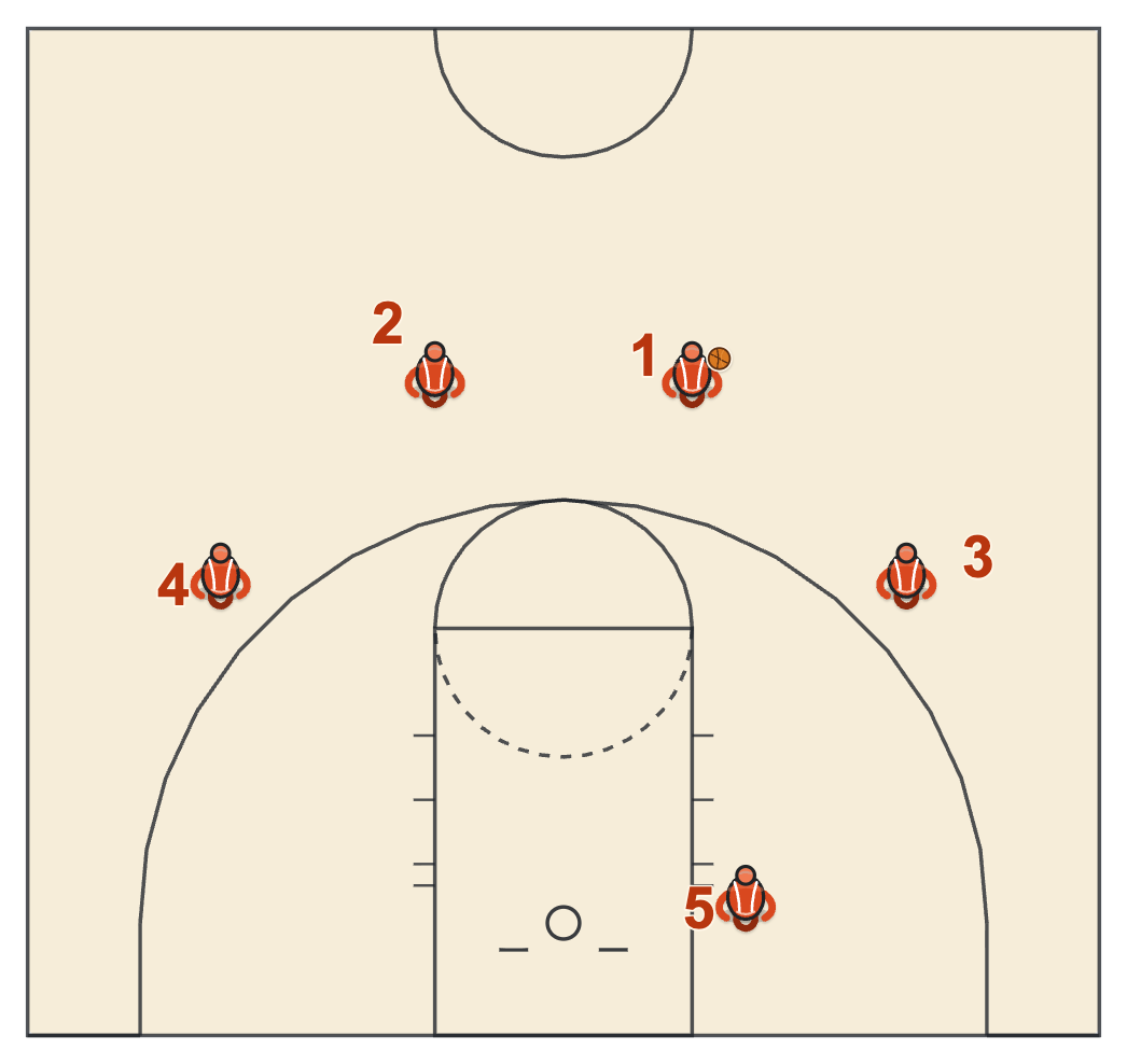 Princeton offense Chin set alignment with the post on the ball-side block, two forwards at free-throw-line extended and two guards above the arc
