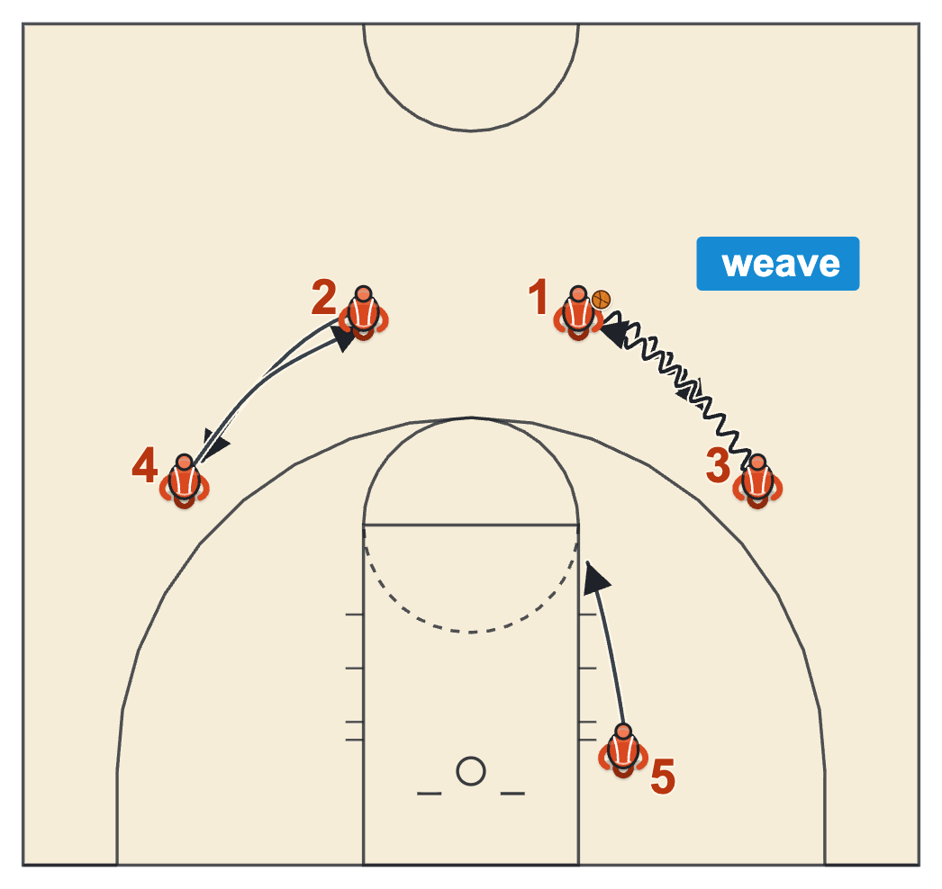 Princeton offense Chin set entry with a dribble weave on the strong side and an exchange on the weak side