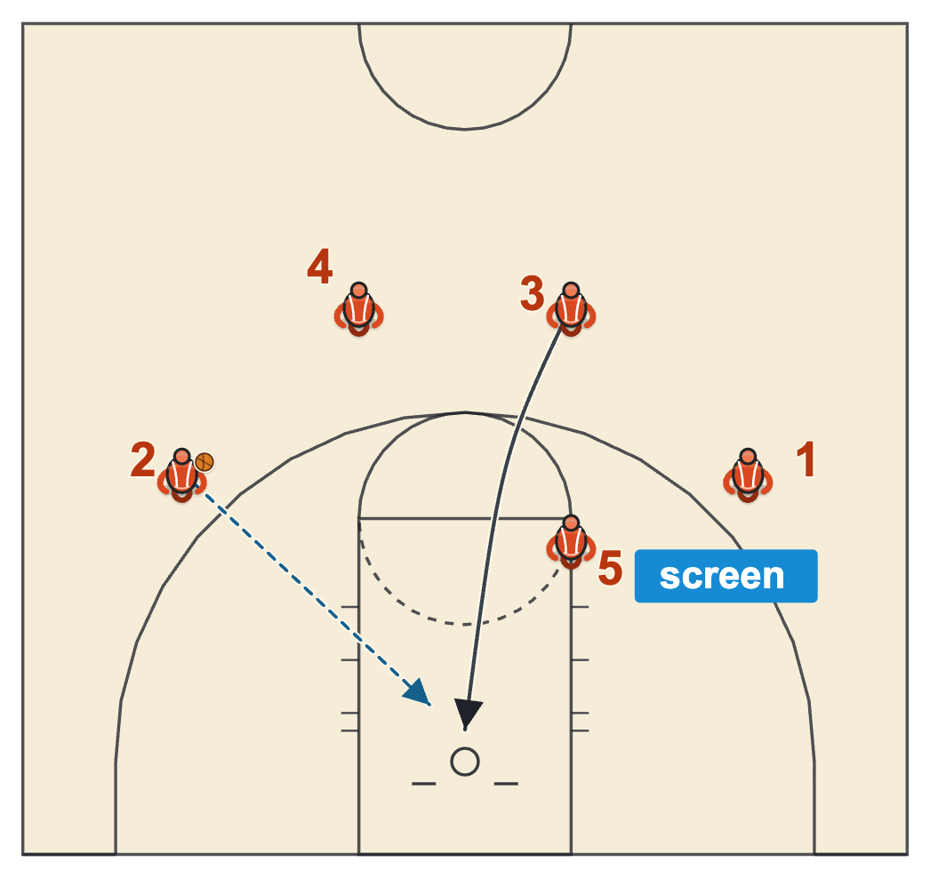 Princeton offense Chin set backscreen with the post screening for a cutter who goes to the rim