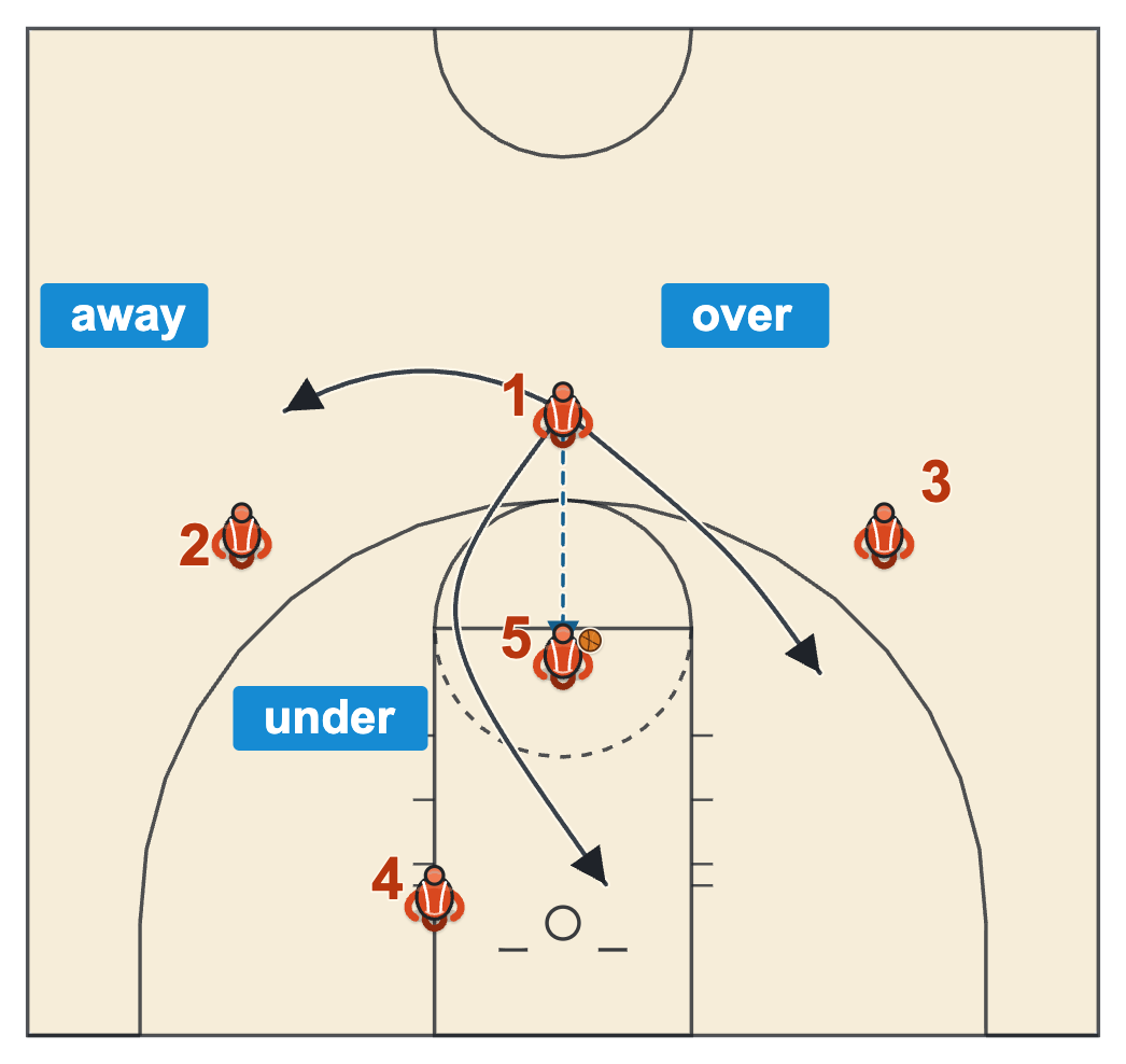 Princeton offense Point series with the ball at the high post and the point guard cutting over, under or away