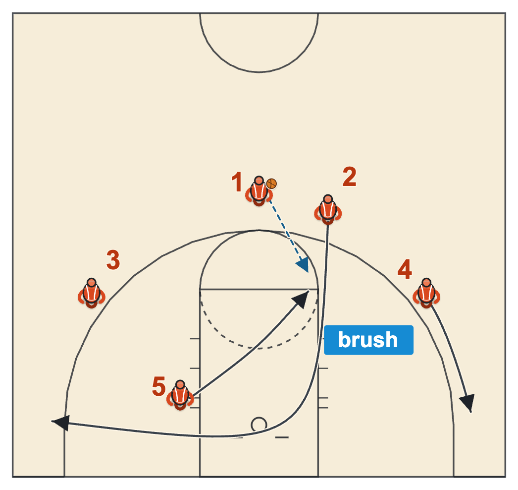 Princeton Point series entry with the guard waved through, the post running from the block to the elbow and the pass from the top of the key