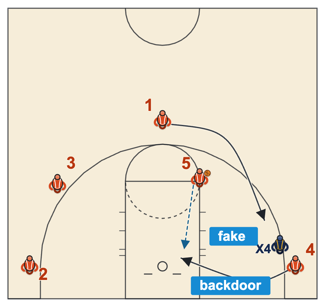 Princeton Point series Over read with the passer faking a screen in the corner and a baseline backdoor cut