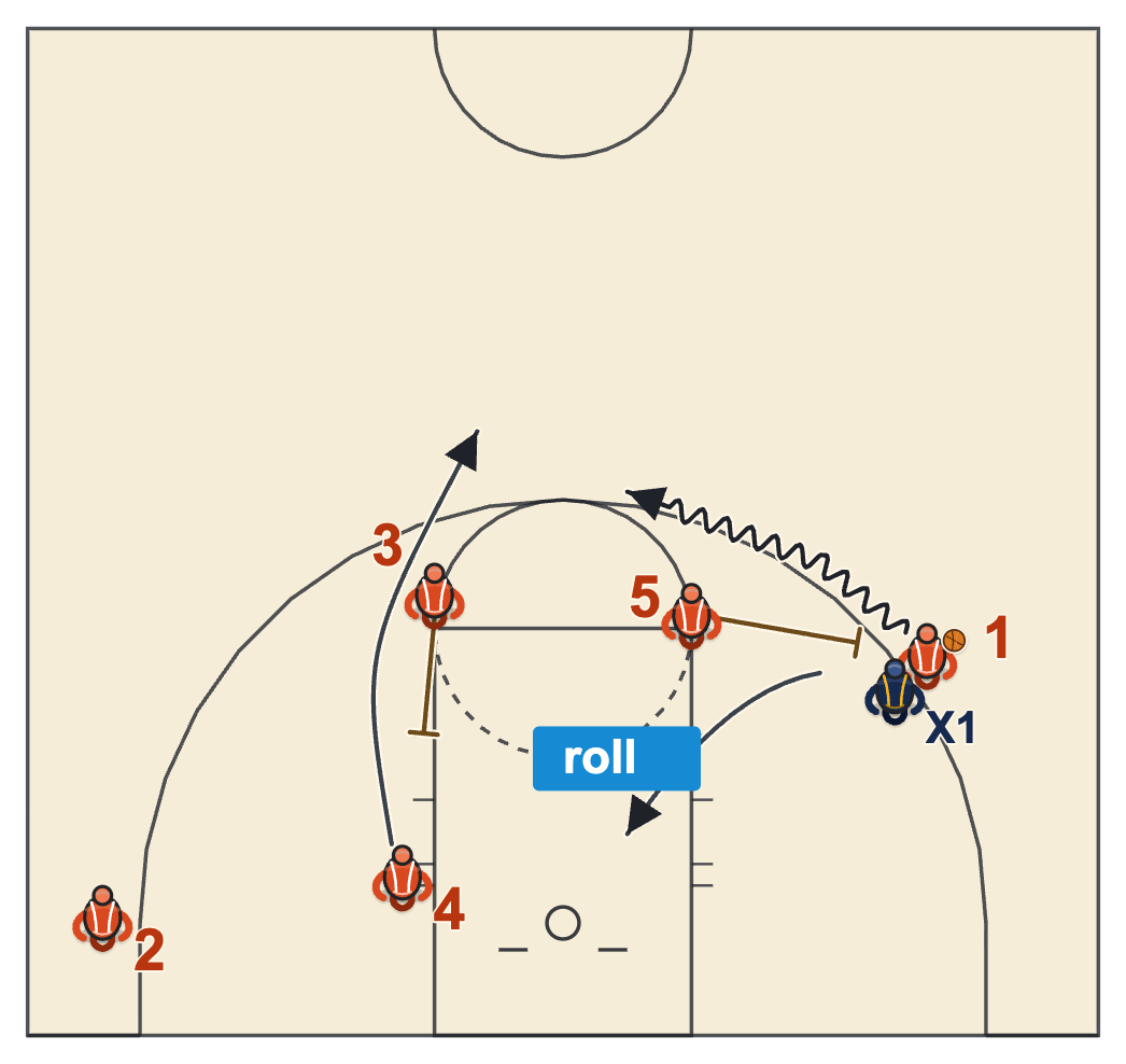 Princeton Point series Over read side ball screen with the post rolling and a down screen on the weak side