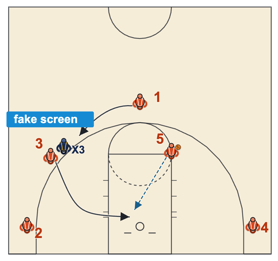 Princeton Point series Away read with the passer faking a screen for the far wing and a backdoor cut to the rim