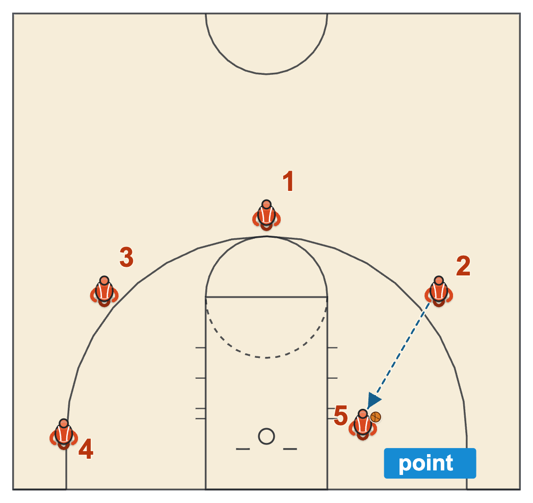 Program culture case study diagram: the scorer points back to the passer after a post feed