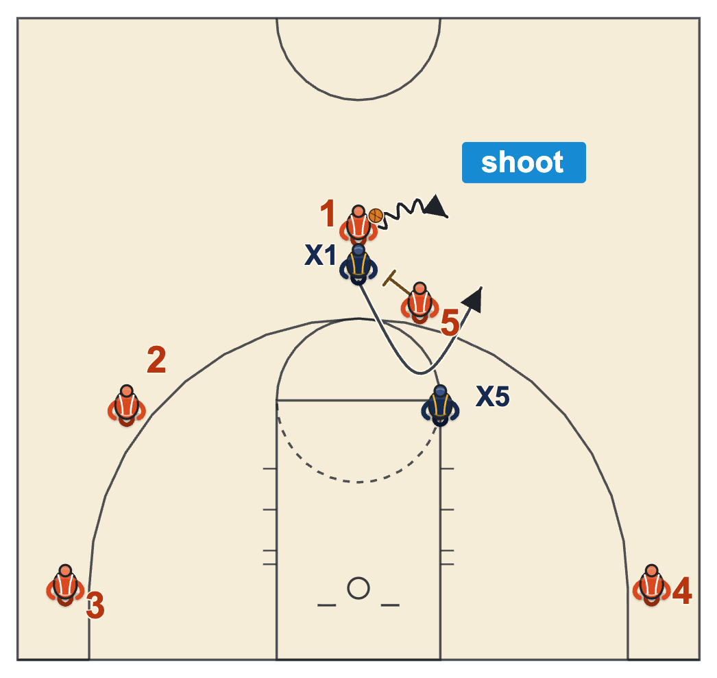 Pick and roll read against an under: the handler takes one dribble behind the screen and shoots