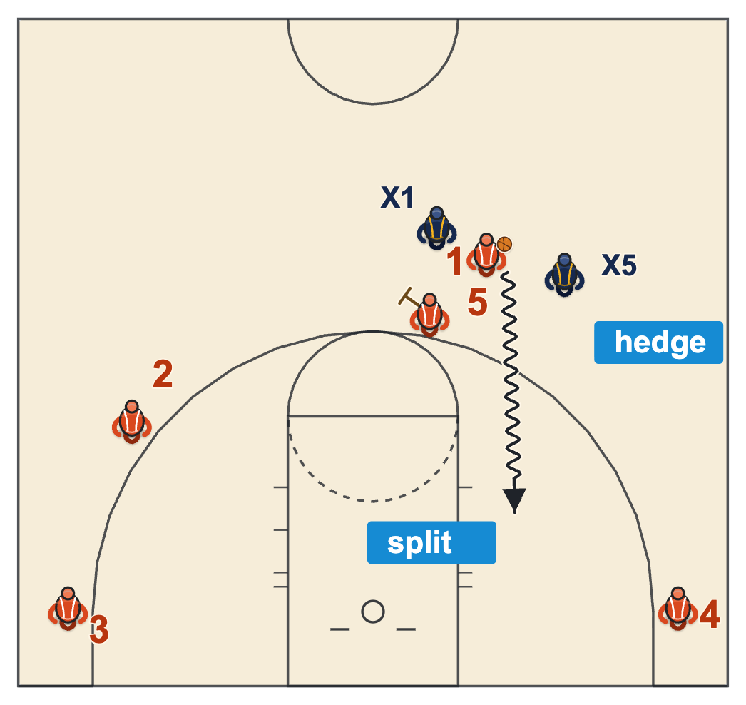 Pick and roll read against a hard hedge: the handler splits between the hedging big and the trailing defender