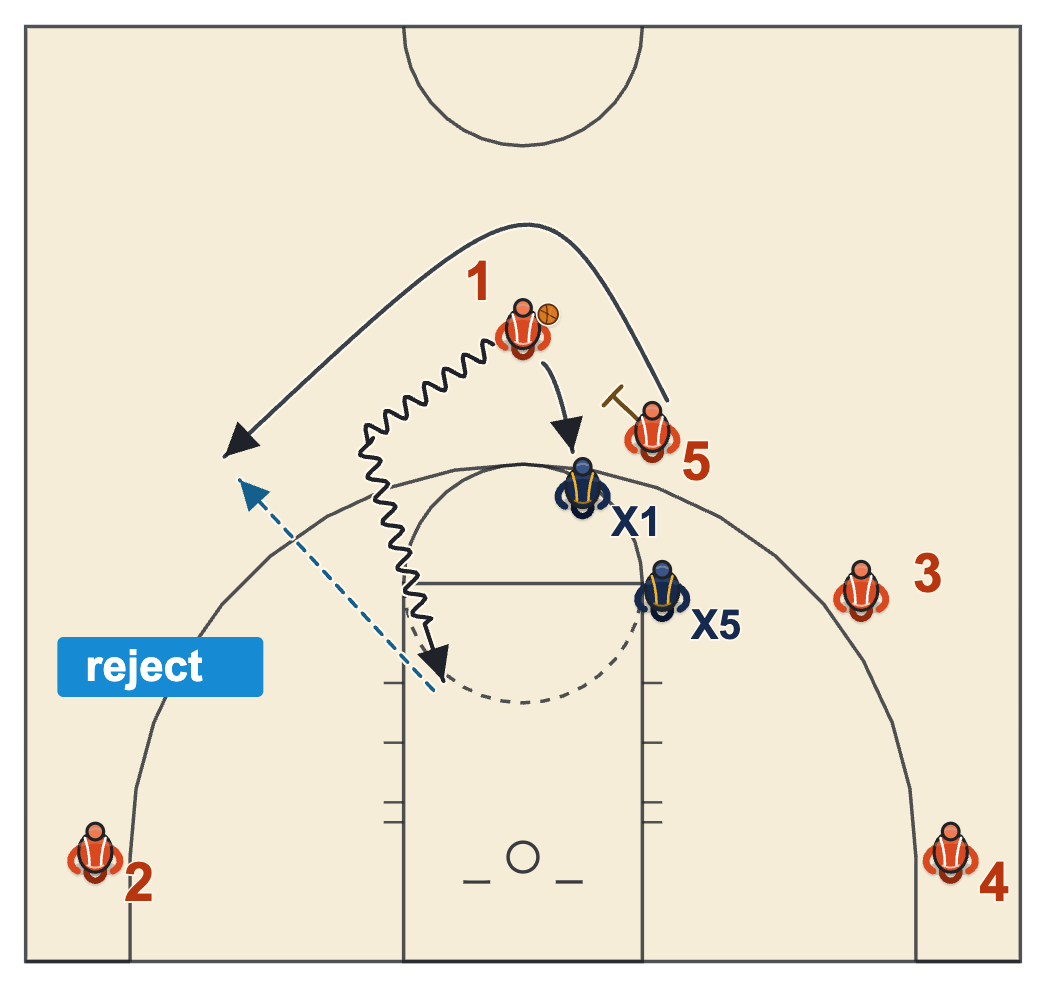 Pick and roll read when the defender jumps under the screen early: the handler rejects and the screener loops behind him