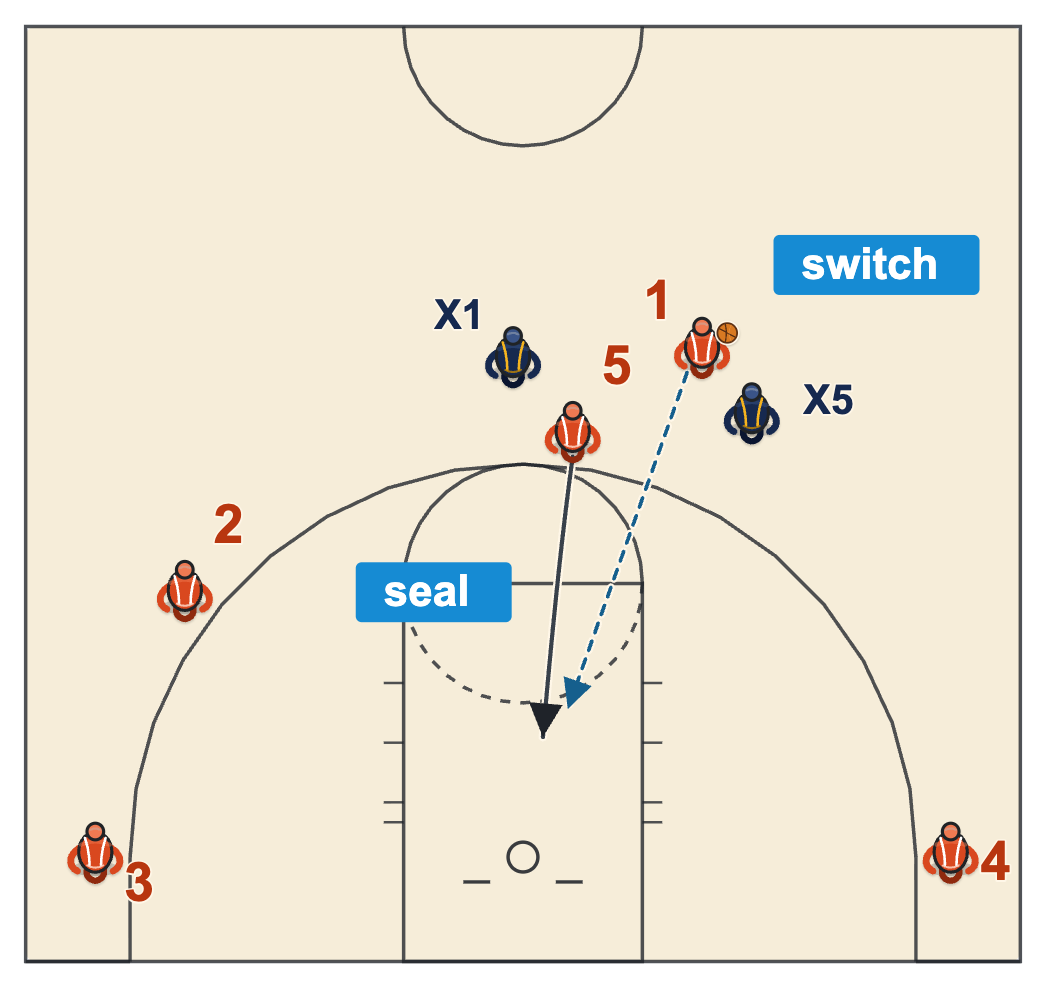 Pick and roll read against a switch: the screener seals the smaller defender and rolls for a bounce pass