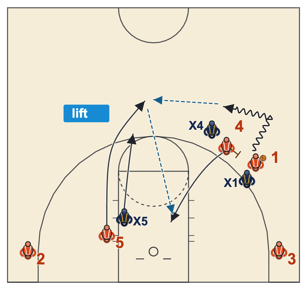 Two-big pick and roll read: the weak-side big lifts to the top of the key, pulling his defender away so the roller is open
