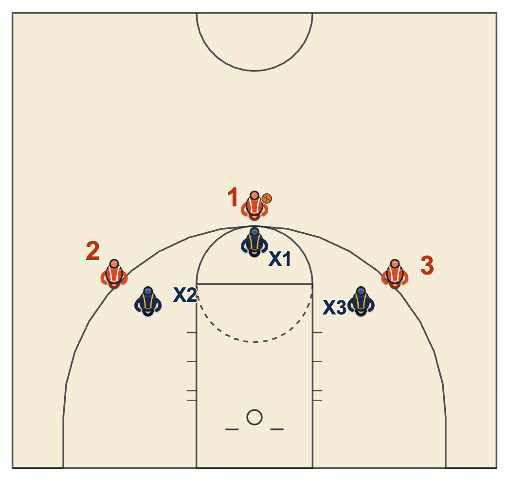 Small sided games basketball diagram: 3 on 3 half court continuous from the top of the key