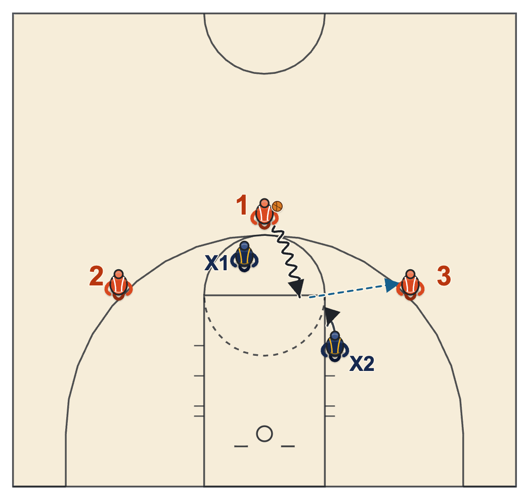 Small sided game diagram: 3 on 2 burst, the drive draws help and the kick goes to the open shooter