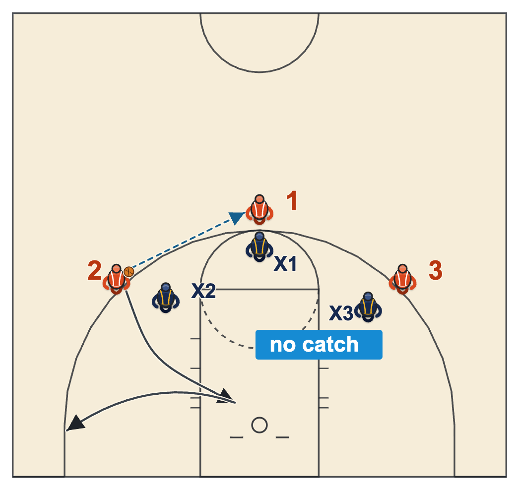 Small sided game rule diagram: the paint is off limits, so a player may catch there only on a cut and must get out