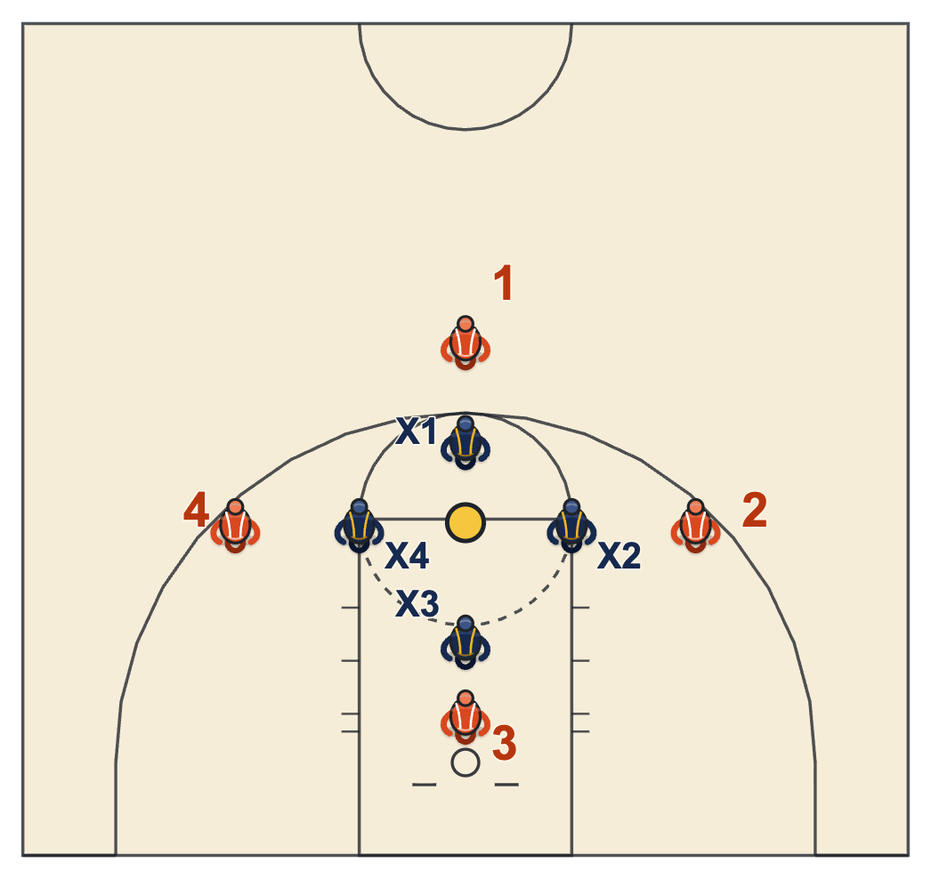 Rebounding drills circle box out with four pairs around a ball in the free-throw circle