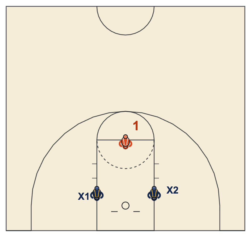 Rebounding drills one versus two with one offensive rebounder against two defenders on the blocks
