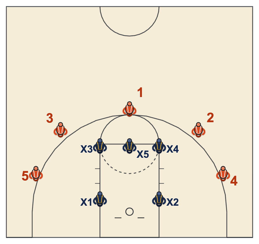 Rebounding drills war drill start with five defenders in the paint and five offensive players on the perimeter