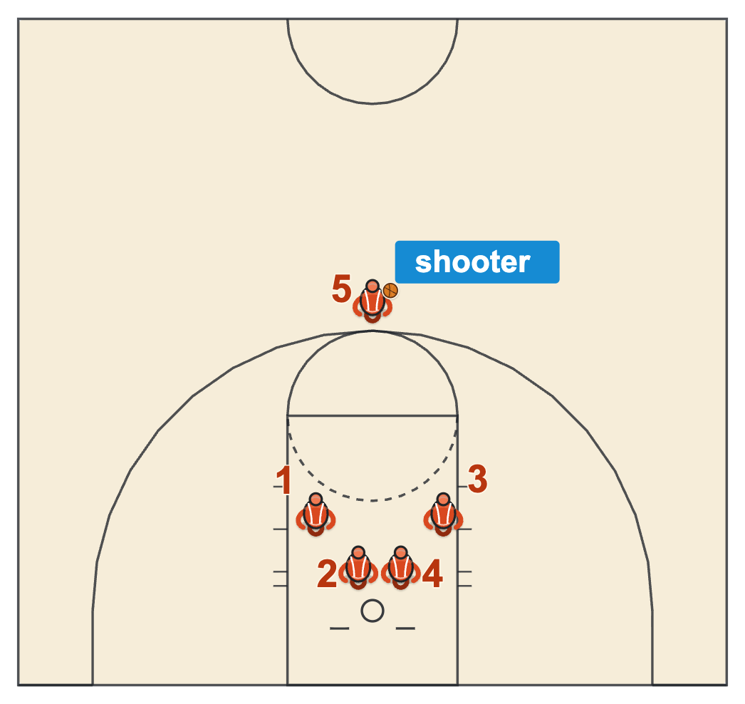 Rebounding drills rack up with a shooter at the top of the key and two pairs of players fighting for each rebound