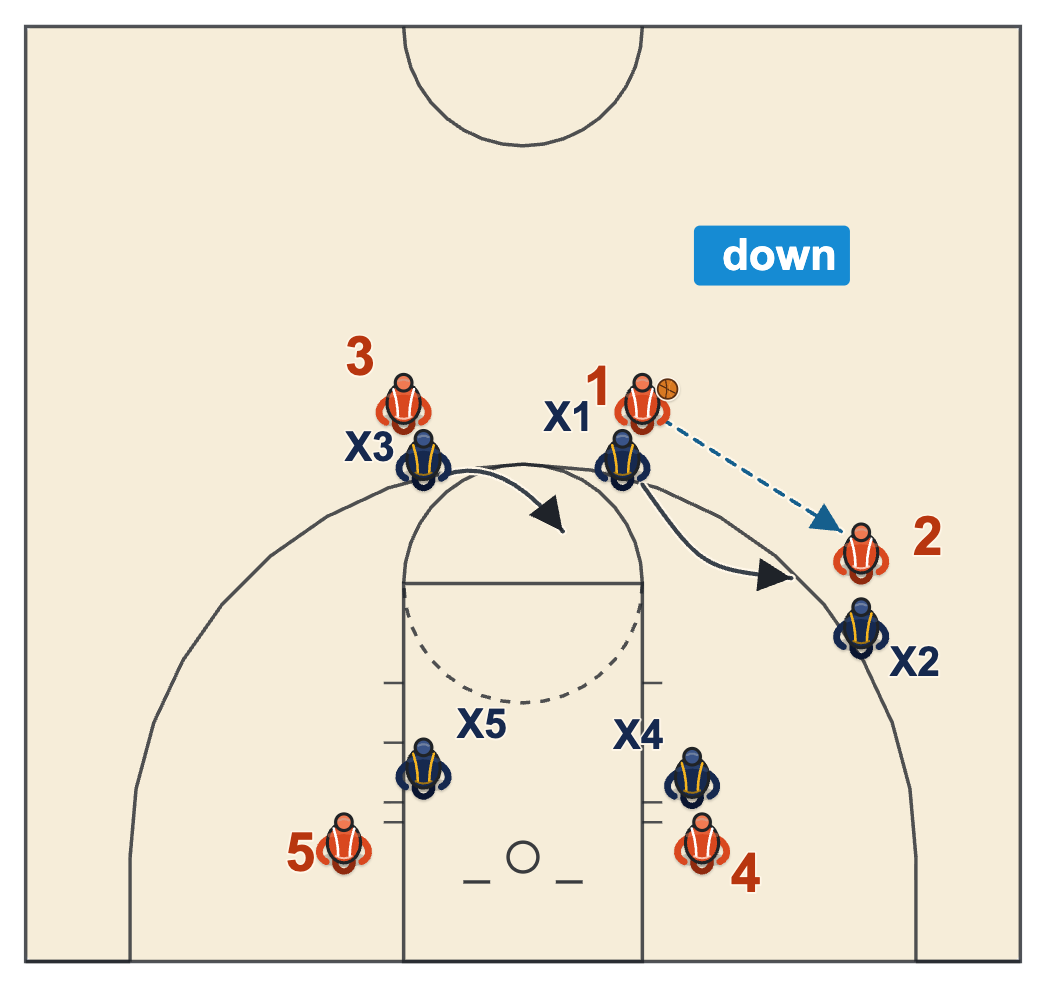Scramble press Down call diagram: the wing catch above the free-throw line is doubled by the guard it was passed over