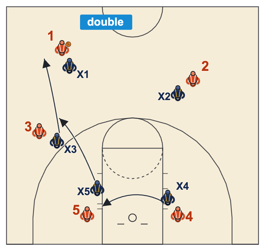 Scramble press Up call diagram: the dribbler is doubled by the nearest wing defender as he crosses half court