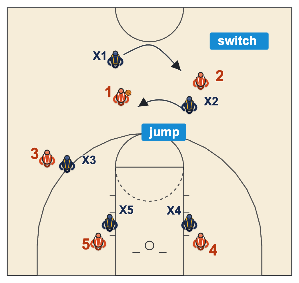 Scramble press Fist call diagram: a run and jump with no double team