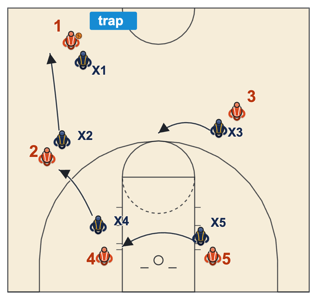 Half-court scramble Thumbs Up diagram: the dribbler is trapped as he crosses half court and the defense rotates
