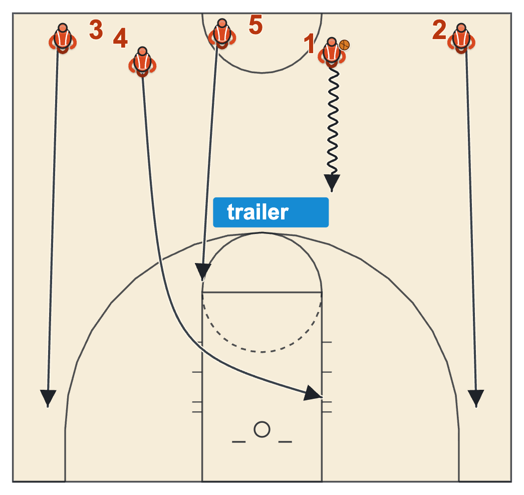 Secondary break lanes: wings to the corners, the first big across to the ball-side block, the trailer to the opposite elbow